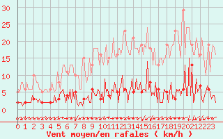 Courbe de la force du vent pour Quimperl (29)