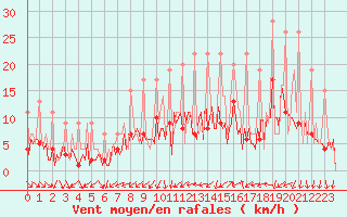 Courbe de la force du vent pour Izegem (Be)