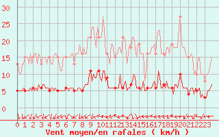 Courbe de la force du vent pour Lemberg (57)