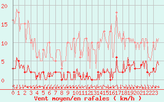 Courbe de la force du vent pour Le Mesnil-Esnard (76)