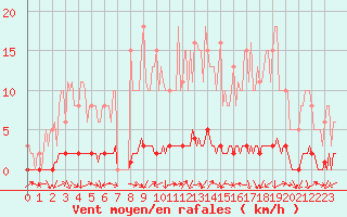 Courbe de la force du vent pour Bouligny (55)