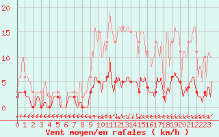 Courbe de la force du vent pour Brigueuil (16)
