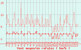 Courbe de la force du vent pour Cernay-la-Ville (78)