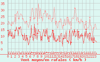 Courbe de la force du vent pour Herhet (Be)