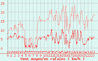 Courbe de la force du vent pour Sorcy-Bauthmont (08)