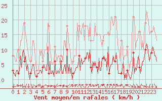 Courbe de la force du vent pour Vence (06)