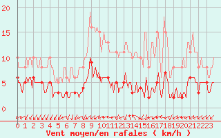 Courbe de la force du vent pour Forceville (80)