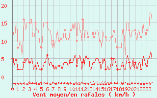 Courbe de la force du vent pour Tour-en-Sologne (41)