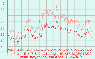 Courbe de la force du vent pour Brion (38)