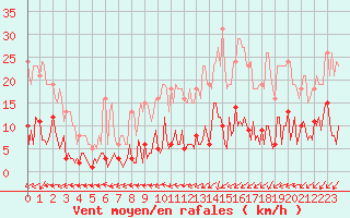 Courbe de la force du vent pour Douzens (11)