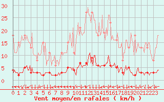 Courbe de la force du vent pour Le Mesnil-Esnard (76)