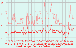 Courbe de la force du vent pour Clermont de l