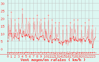Courbe de la force du vent pour Ticheville - Le Bocage (61)