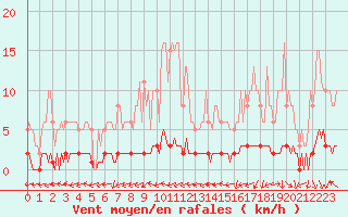 Courbe de la force du vent pour Saint-Laurent Nouan (41)