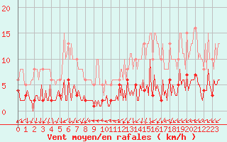 Courbe de la force du vent pour Neuville-de-Poitou (86)