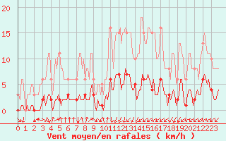 Courbe de la force du vent pour Merschweiller - Kitzing (57)