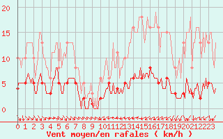 Courbe de la force du vent pour Bannay (18)