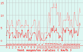 Courbe de la force du vent pour Prads-Haute-Blone (04)