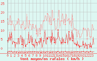 Courbe de la force du vent pour Saffr (44)