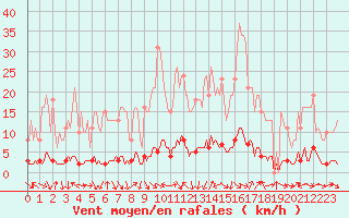 Courbe de la force du vent pour Saint-Antonin-du-Var (83)