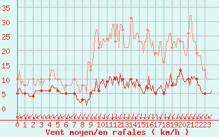 Courbe de la force du vent pour Rimbach-Prs-Masevaux (68)