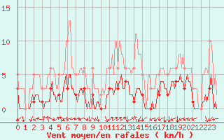 Courbe de la force du vent pour Merschweiller - Kitzing (57)