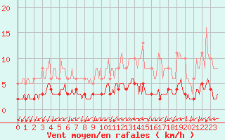 Courbe de la force du vent pour Saint-Laurent-du-Pont (38)