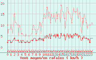 Courbe de la force du vent pour Bannalec (29)