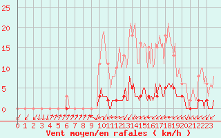 Courbe de la force du vent pour Gros-Rderching (57)