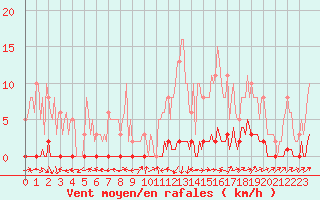 Courbe de la force du vent pour Lignerolles (03)