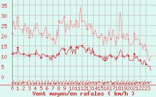 Courbe de la force du vent pour Berson (33)