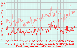 Courbe de la force du vent pour Beaumont du Ventoux (Mont Serein - Accueil) (84)