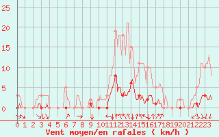 Courbe de la force du vent pour Montrodat (48)