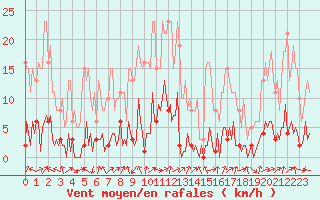 Courbe de la force du vent pour Saint-Just-le-Martel (87)