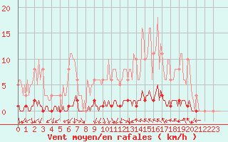 Courbe de la force du vent pour Blois-l