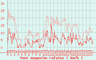 Courbe de la force du vent pour Mouilleron-le-Captif (85)