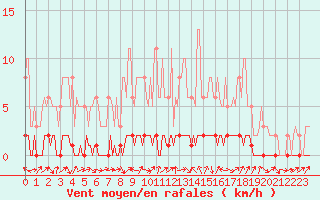 Courbe de la force du vent pour La Lande-sur-Eure (61)