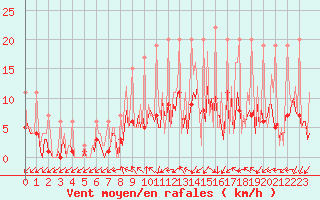 Courbe de la force du vent pour Izegem (Be)