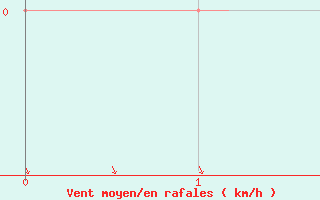 Courbe de la force du vent pour Connerr (72)