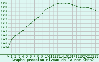 Courbe de la pression atmosphrique pour Gros-Rderching (57)