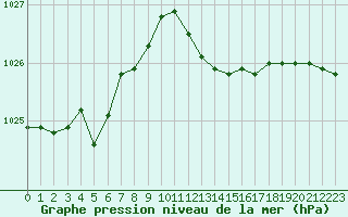 Courbe de la pression atmosphrique pour Bellefontaine (88)