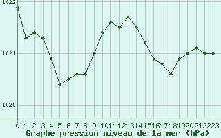 Courbe de la pression atmosphrique pour Saint-Nazaire (44)
