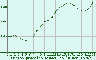 Courbe de la pression atmosphrique pour Ploeren (56)