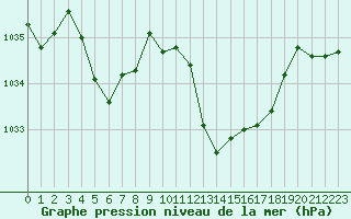 Courbe de la pression atmosphrique pour Saint-Amans (48)