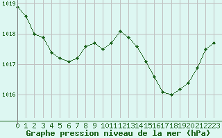 Courbe de la pression atmosphrique pour Ile du Levant (83)