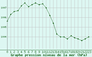 Courbe de la pression atmosphrique pour Grardmer (88)