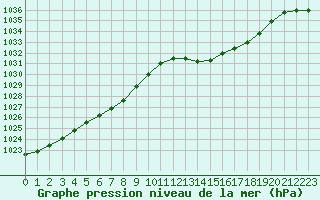 Courbe de la pression atmosphrique pour Muret (31)