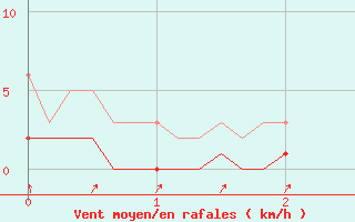 Courbe de la force du vent pour Herhet (Be)