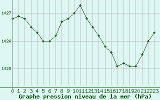 Courbe de la pression atmosphrique pour Biscarrosse (40)