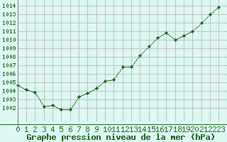 Courbe de la pression atmosphrique pour La Beaume (05)